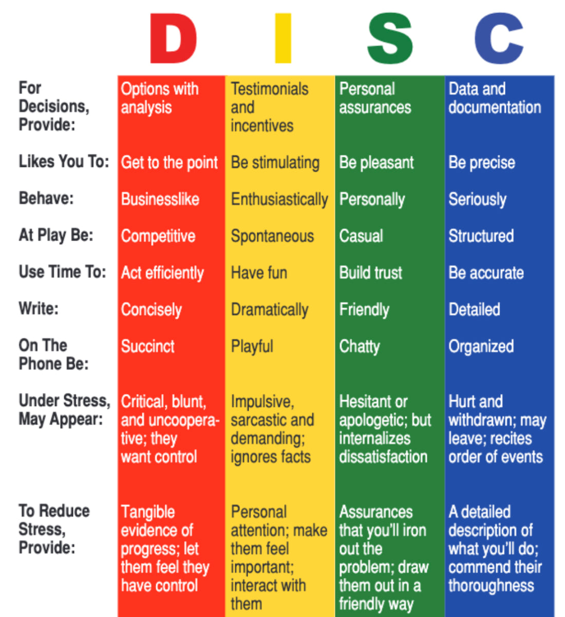The DISC Laminated Summary Card